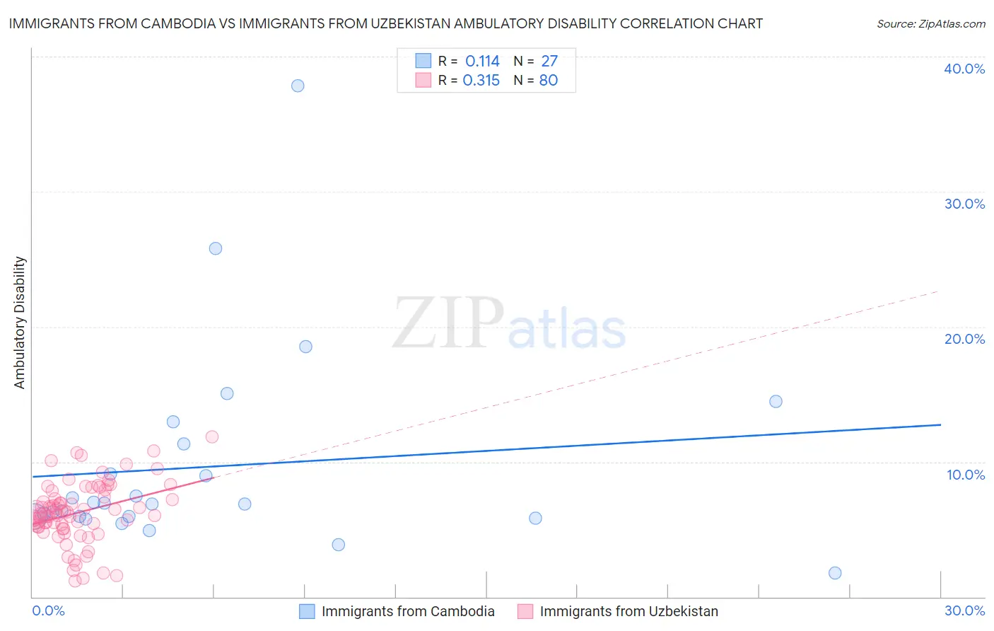 Immigrants from Cambodia vs Immigrants from Uzbekistan Ambulatory Disability