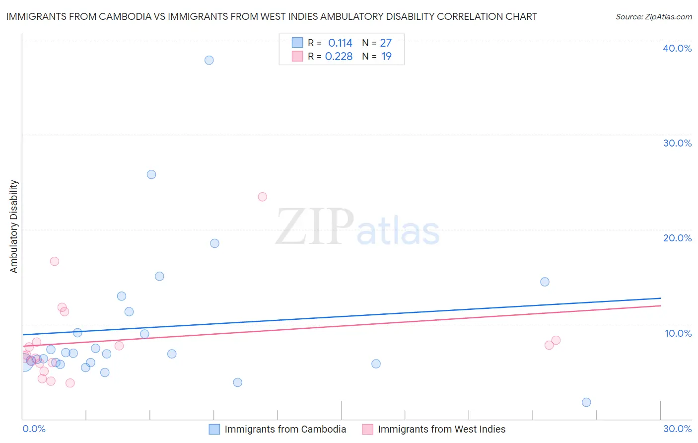 Immigrants from Cambodia vs Immigrants from West Indies Ambulatory Disability