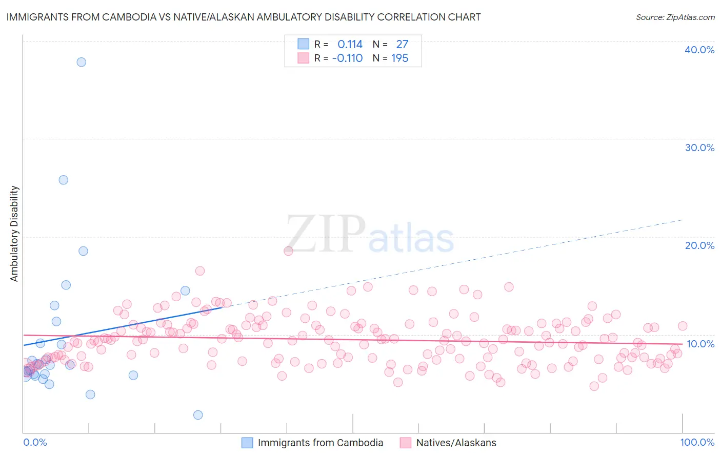 Immigrants from Cambodia vs Native/Alaskan Ambulatory Disability