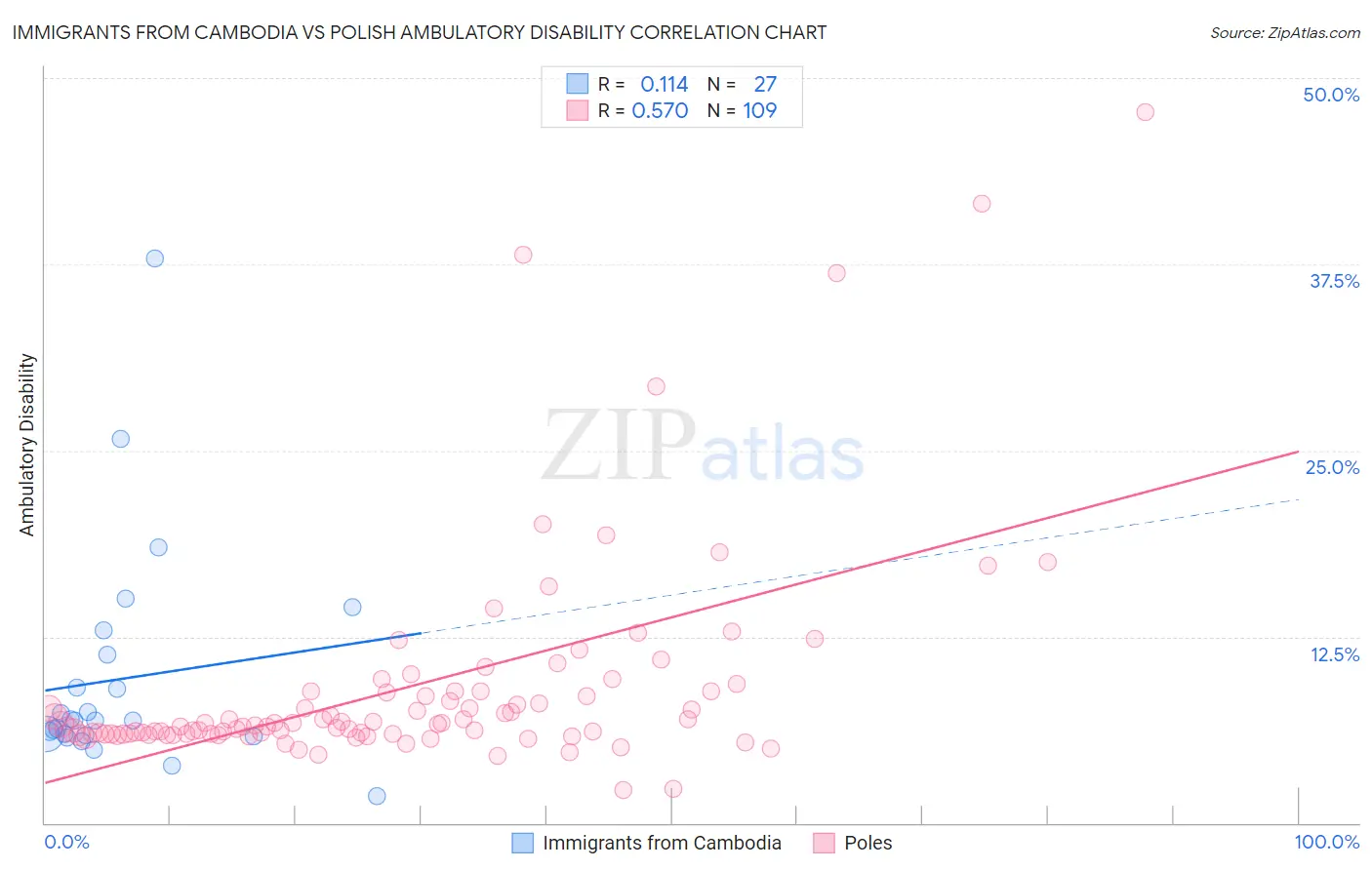 Immigrants from Cambodia vs Polish Ambulatory Disability