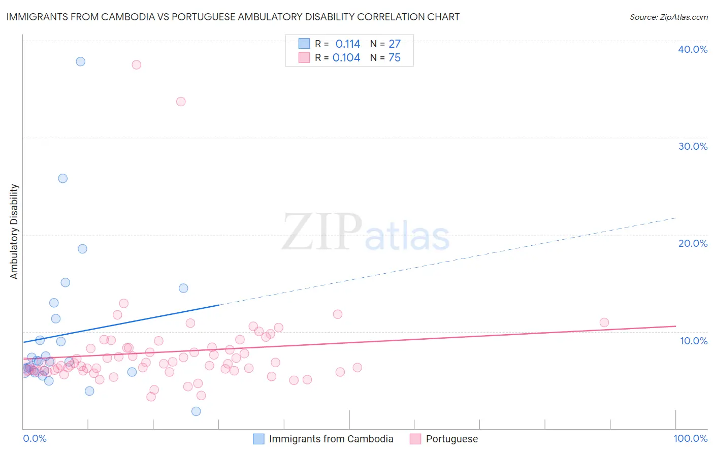 Immigrants from Cambodia vs Portuguese Ambulatory Disability