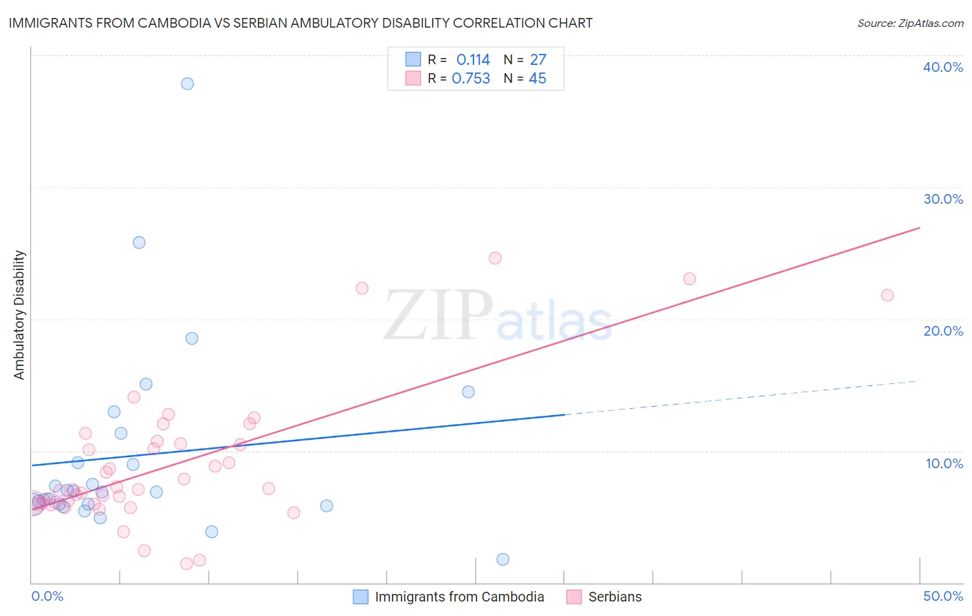 Immigrants from Cambodia vs Serbian Ambulatory Disability