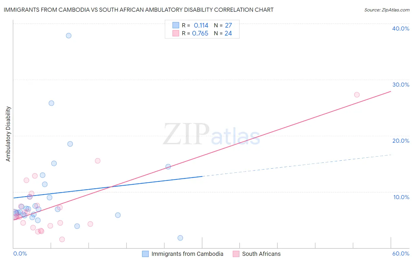 Immigrants from Cambodia vs South African Ambulatory Disability