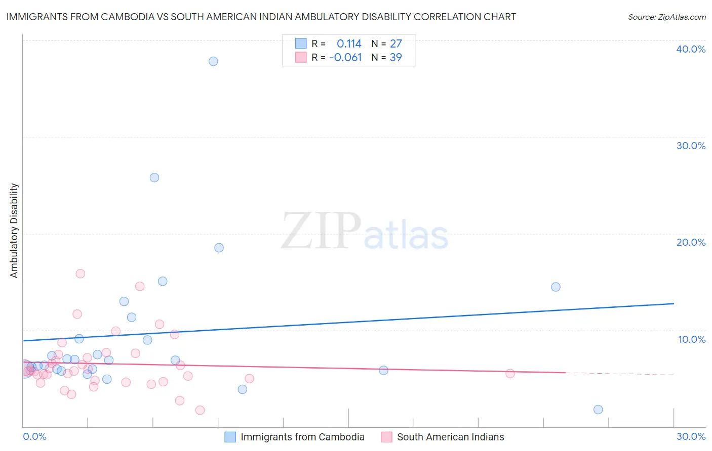 Immigrants from Cambodia vs South American Indian Ambulatory Disability