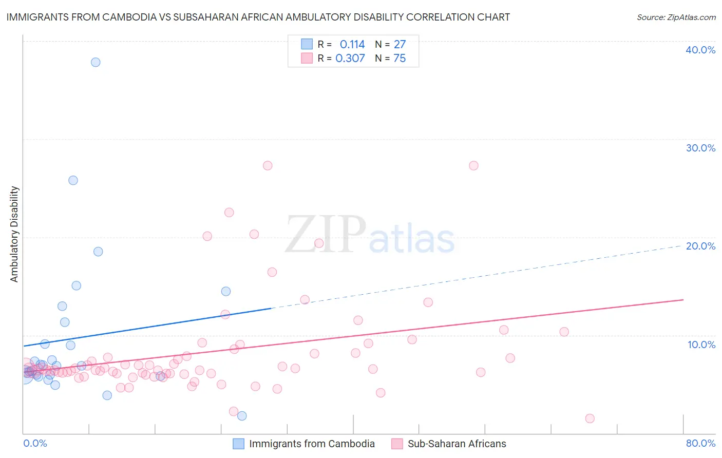 Immigrants from Cambodia vs Subsaharan African Ambulatory Disability