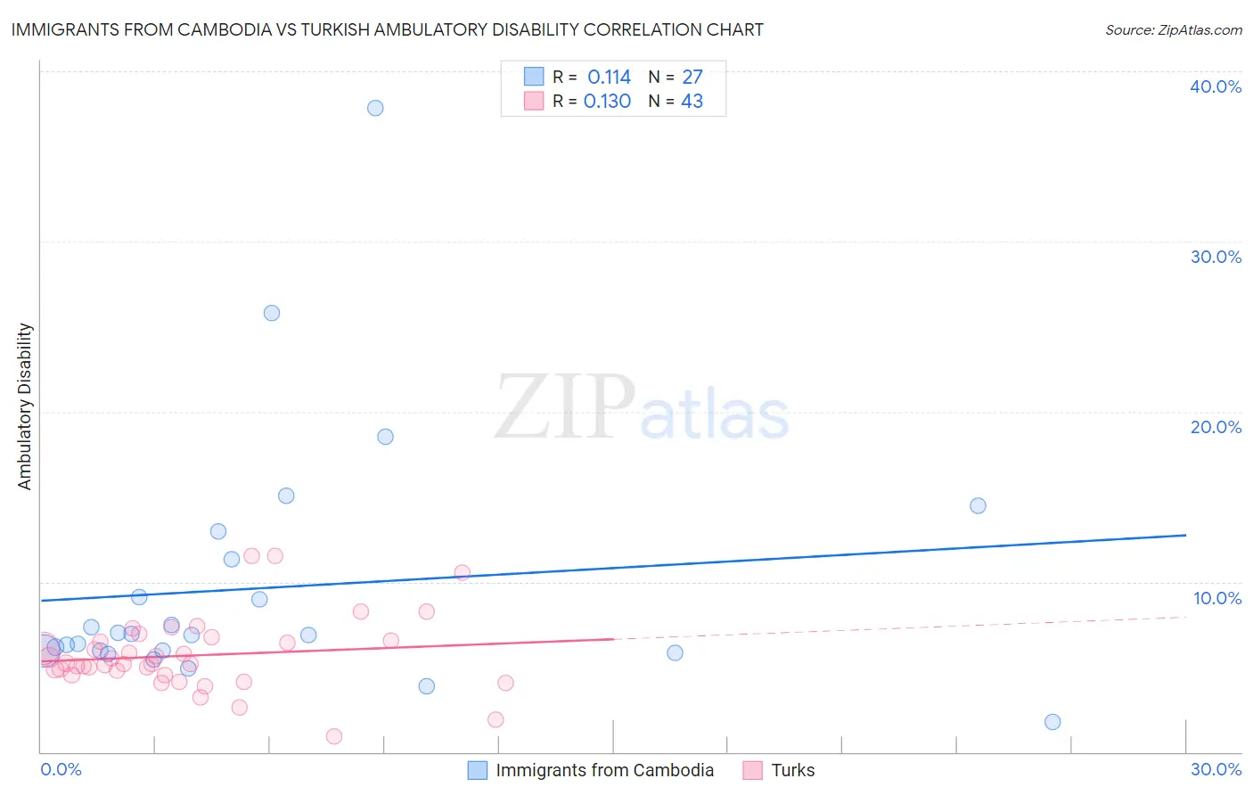 Immigrants from Cambodia vs Turkish Ambulatory Disability