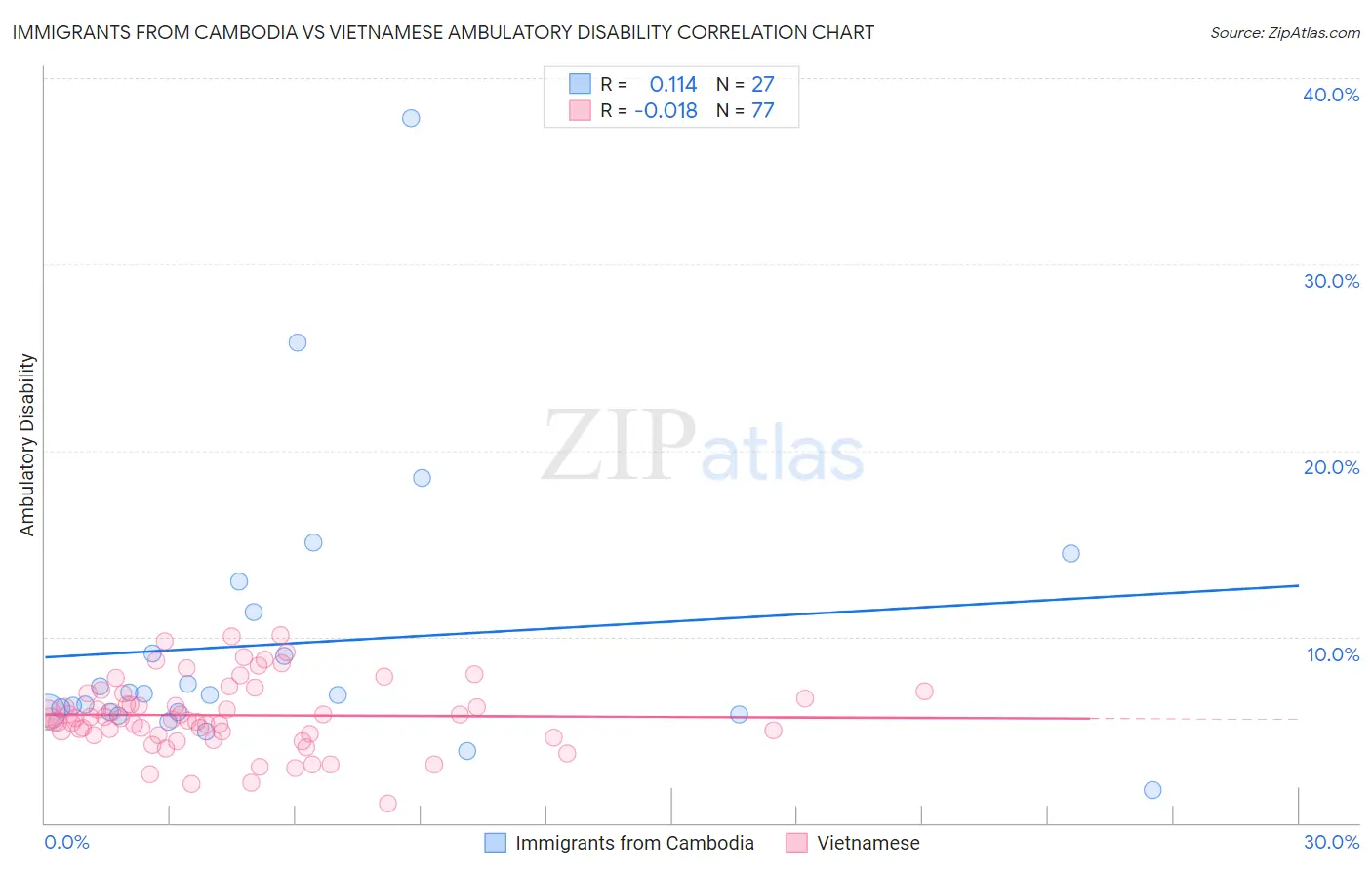 Immigrants from Cambodia vs Vietnamese Ambulatory Disability