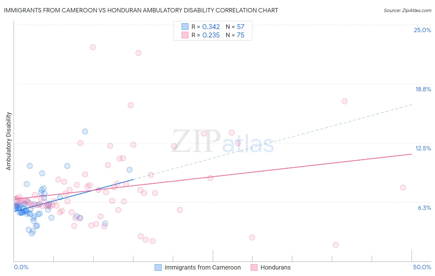 Immigrants from Cameroon vs Honduran Ambulatory Disability