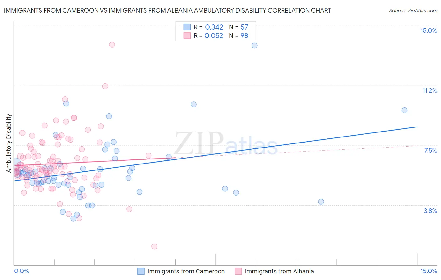 Immigrants from Cameroon vs Immigrants from Albania Ambulatory Disability