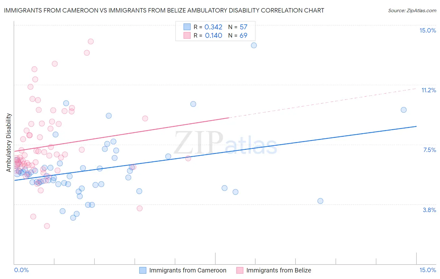 Immigrants from Cameroon vs Immigrants from Belize Ambulatory Disability