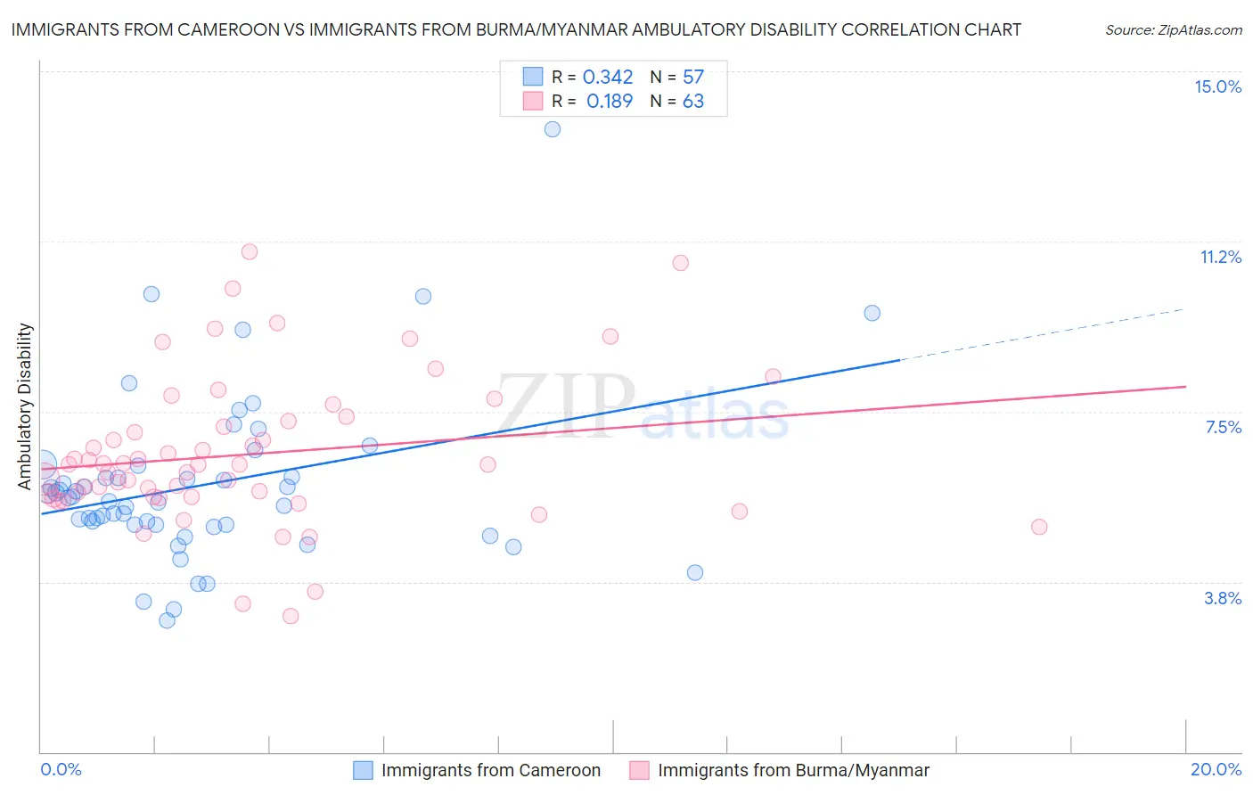 Immigrants from Cameroon vs Immigrants from Burma/Myanmar Ambulatory Disability