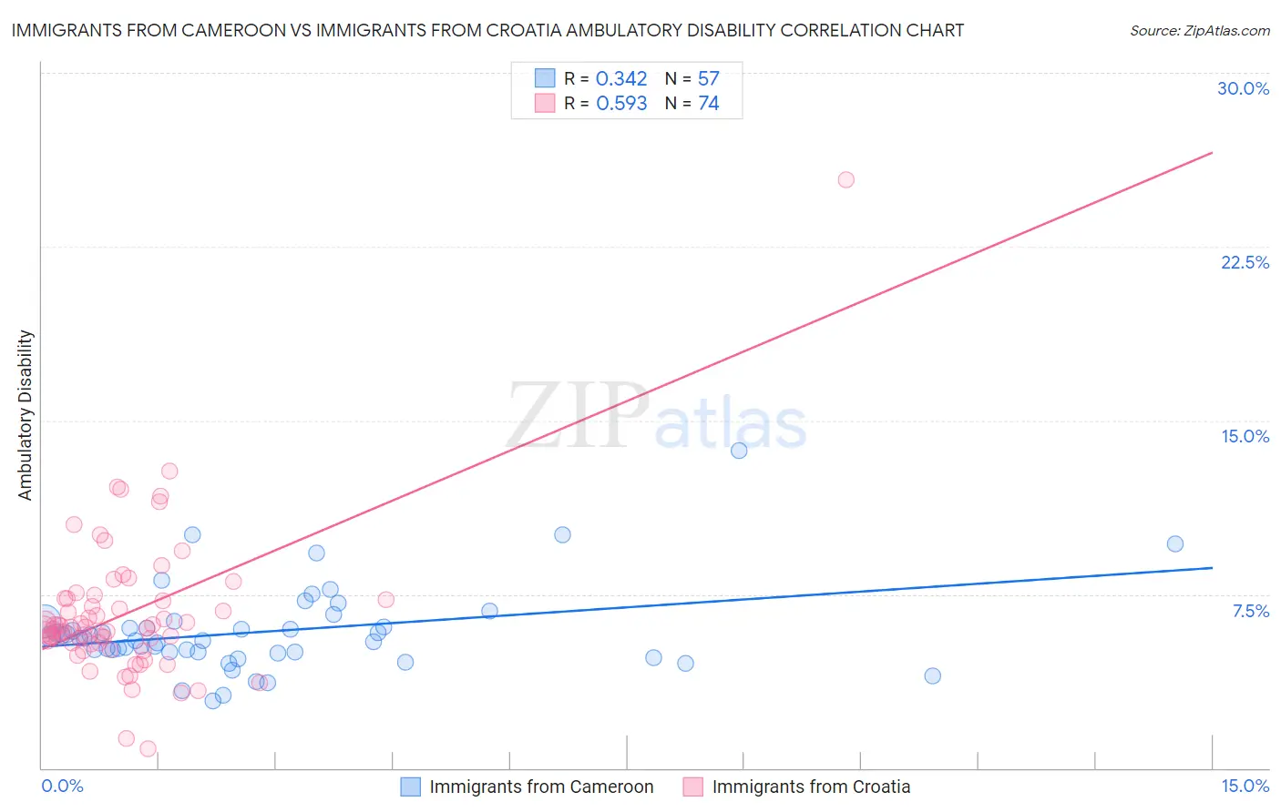 Immigrants from Cameroon vs Immigrants from Croatia Ambulatory Disability