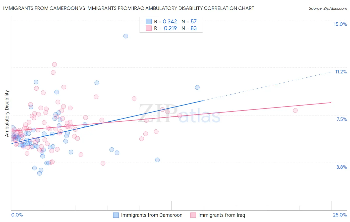 Immigrants from Cameroon vs Immigrants from Iraq Ambulatory Disability