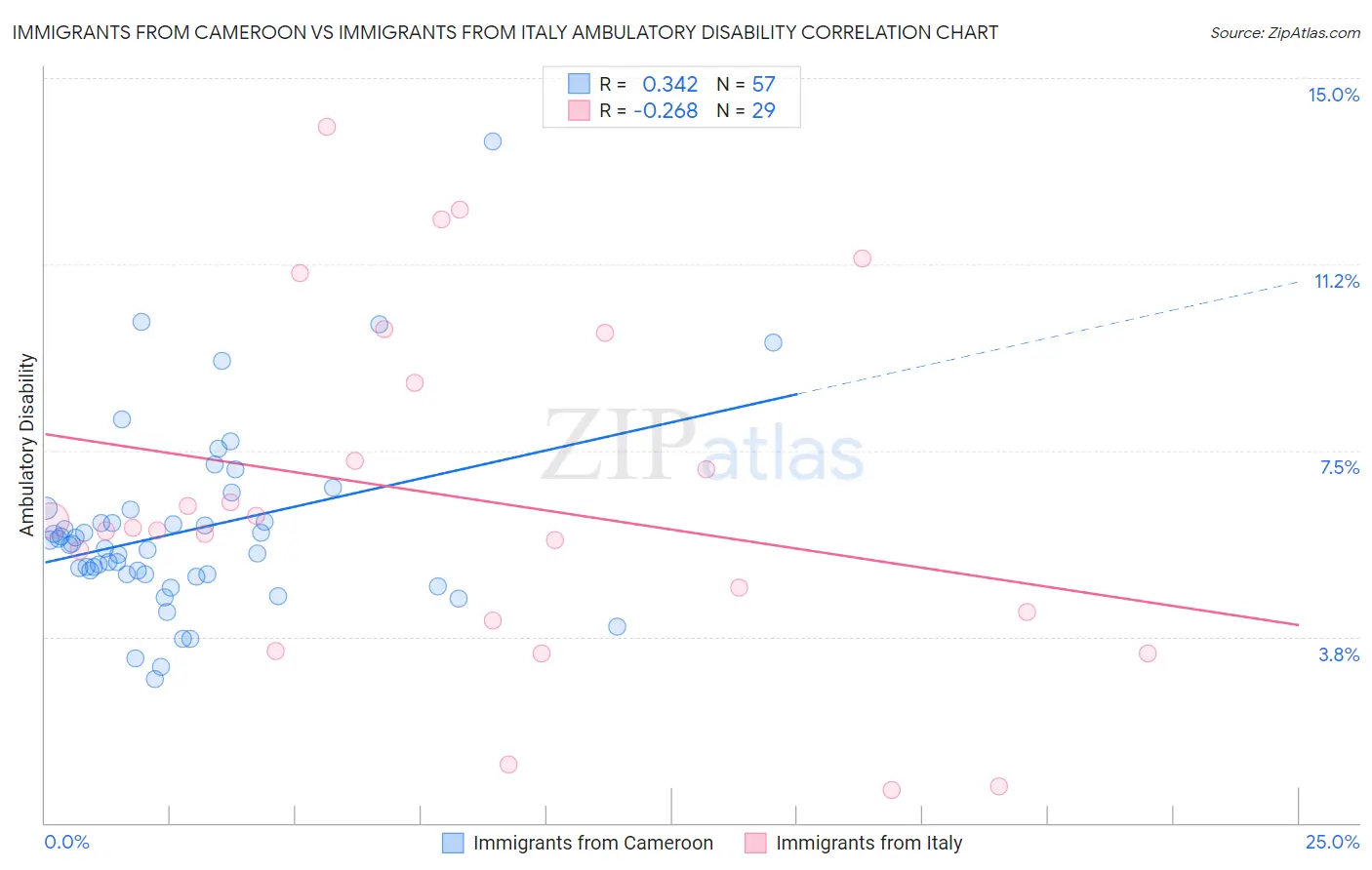 Immigrants from Cameroon vs Immigrants from Italy Ambulatory Disability