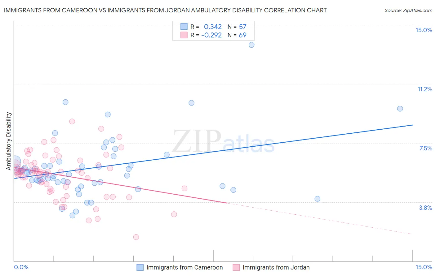 Immigrants from Cameroon vs Immigrants from Jordan Ambulatory Disability