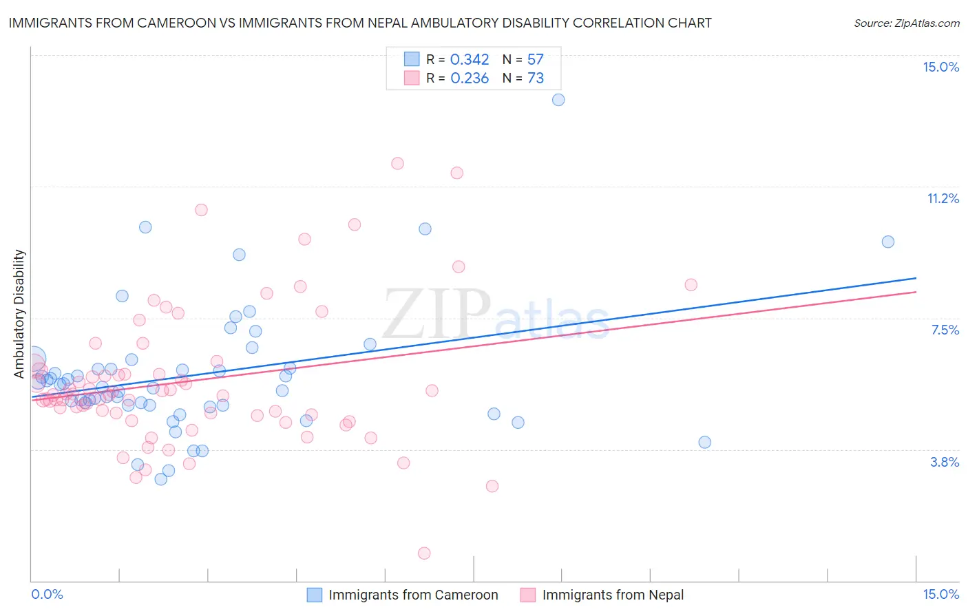 Immigrants from Cameroon vs Immigrants from Nepal Ambulatory Disability