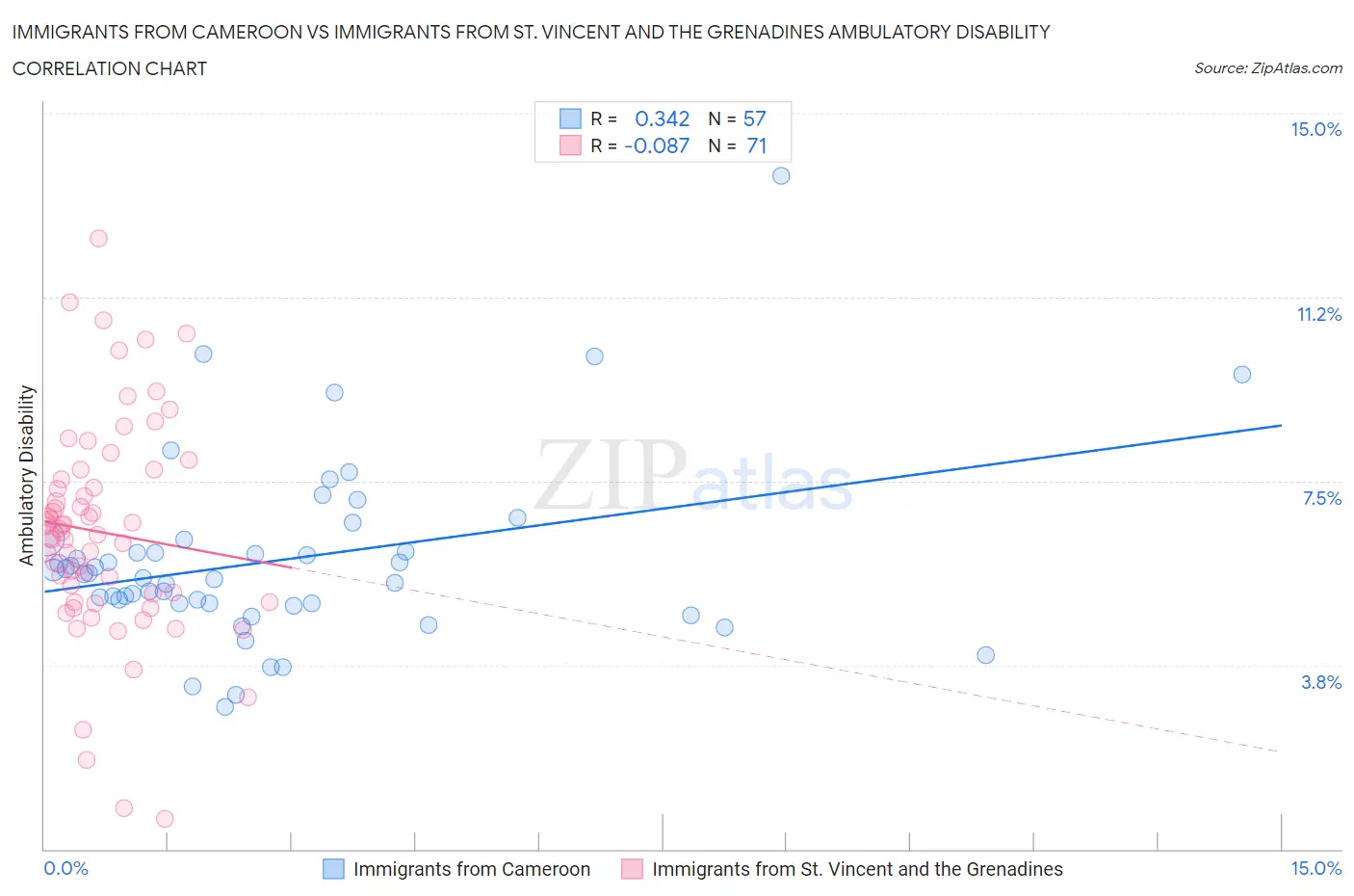 Immigrants from Cameroon vs Immigrants from St. Vincent and the Grenadines Ambulatory Disability