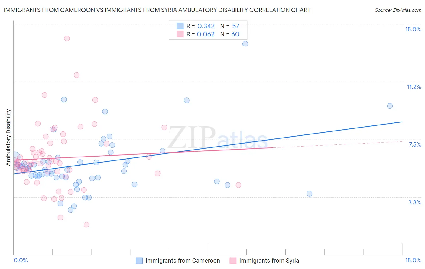 Immigrants from Cameroon vs Immigrants from Syria Ambulatory Disability