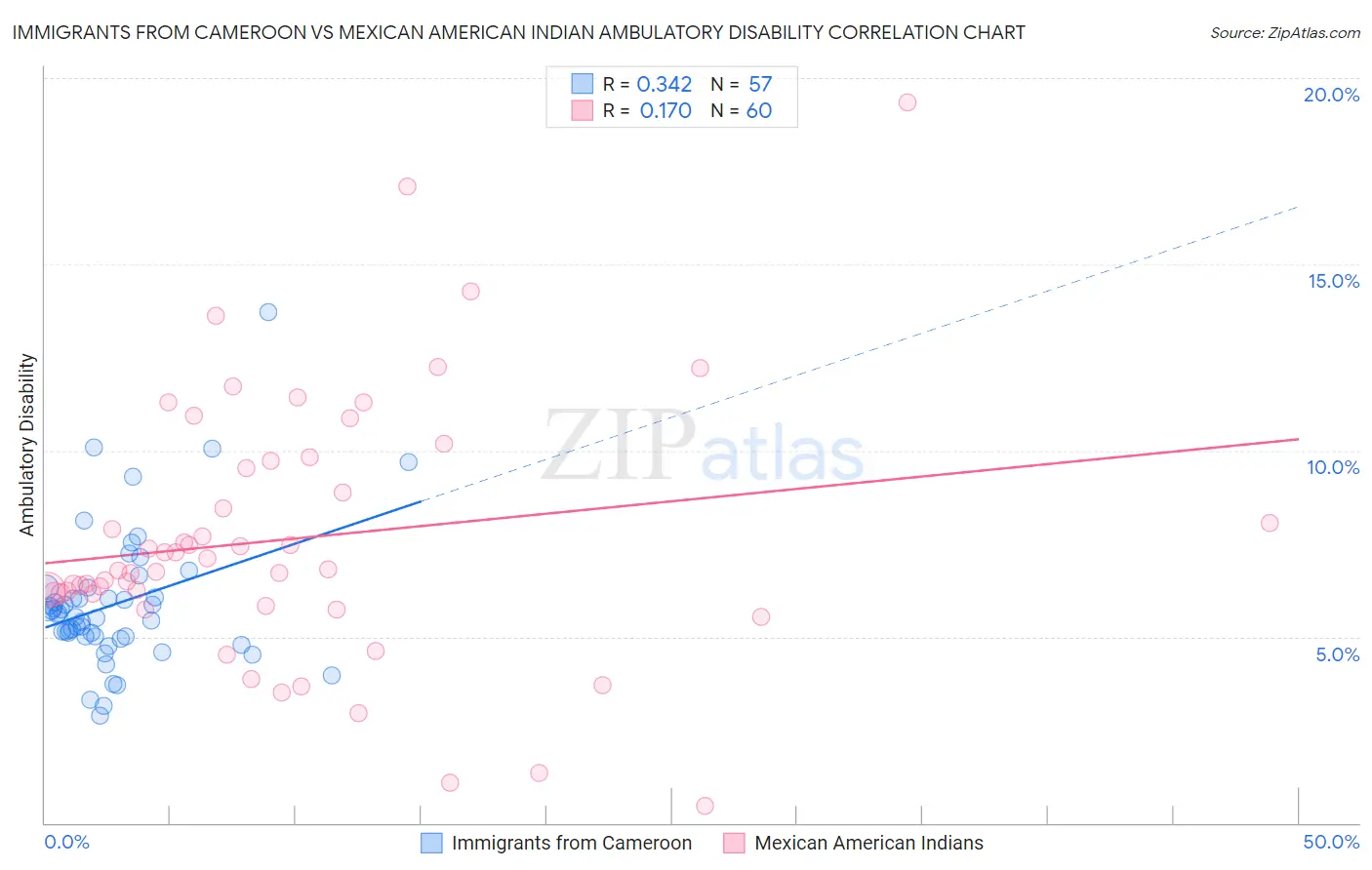 Immigrants from Cameroon vs Mexican American Indian Ambulatory Disability