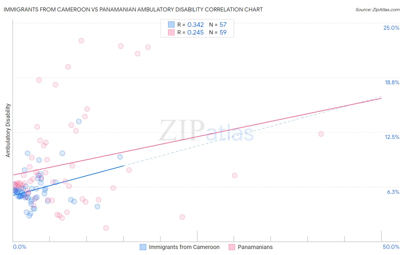 Immigrants from Cameroon vs Panamanian Ambulatory Disability