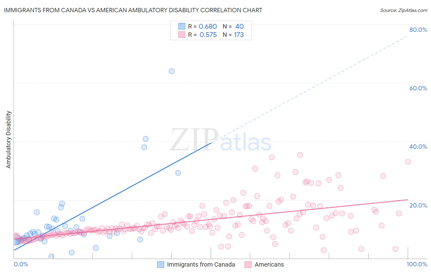 Immigrants from Canada vs American Ambulatory Disability