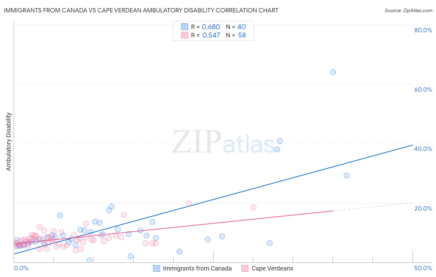 Immigrants from Canada vs Cape Verdean Ambulatory Disability