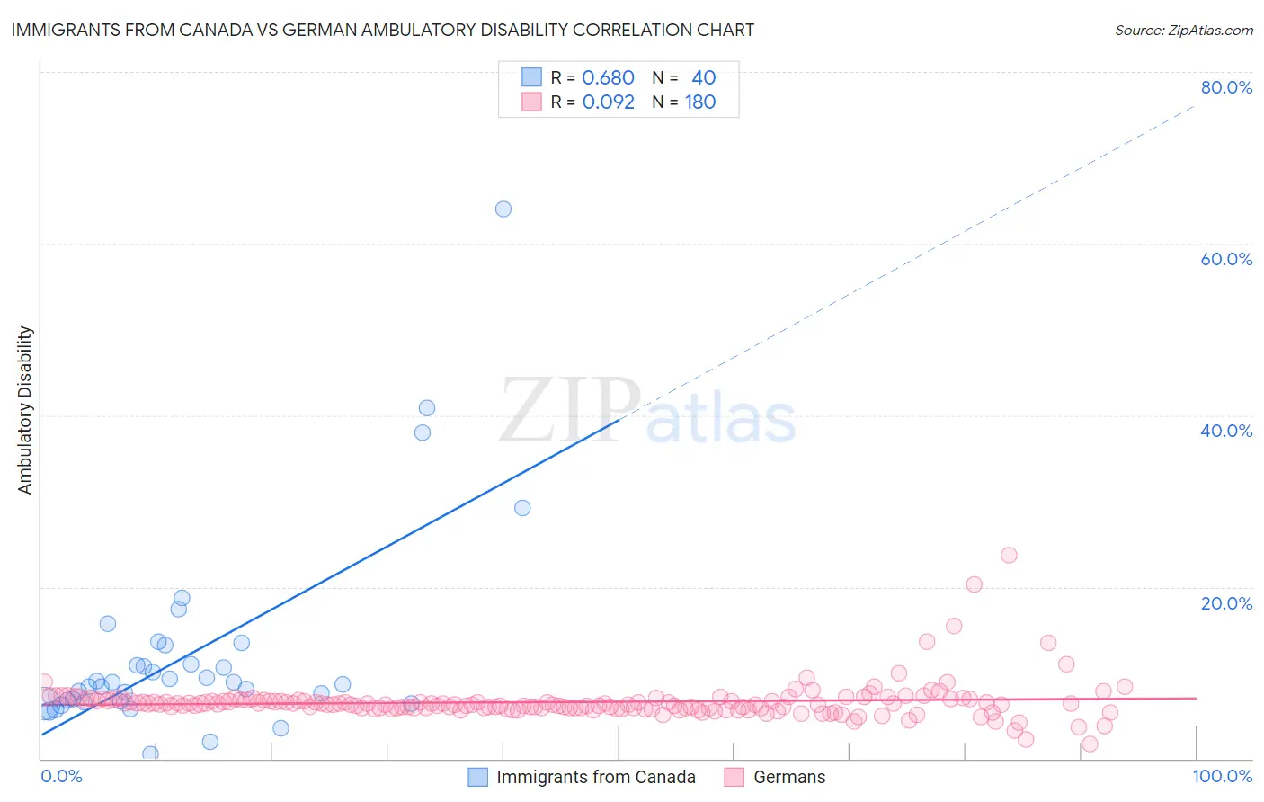Immigrants from Canada vs German Ambulatory Disability