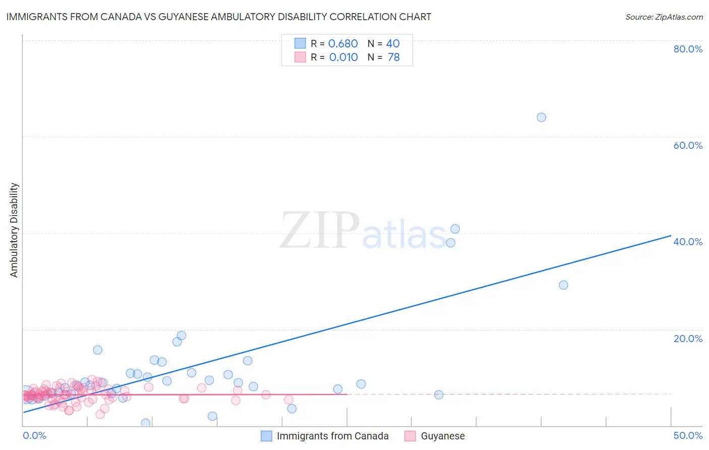 Immigrants from Canada vs Guyanese Ambulatory Disability