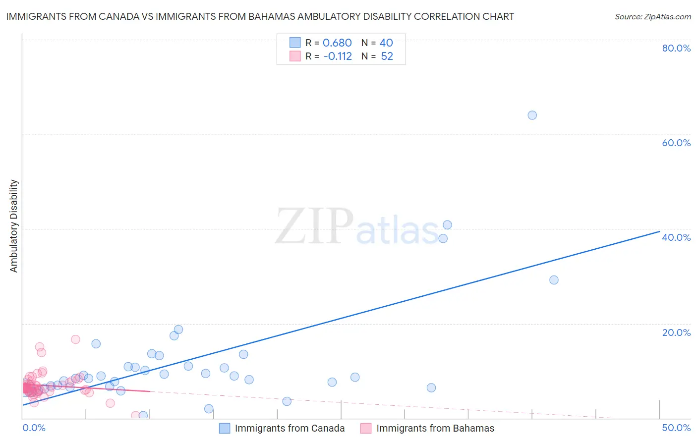 Immigrants from Canada vs Immigrants from Bahamas Ambulatory Disability