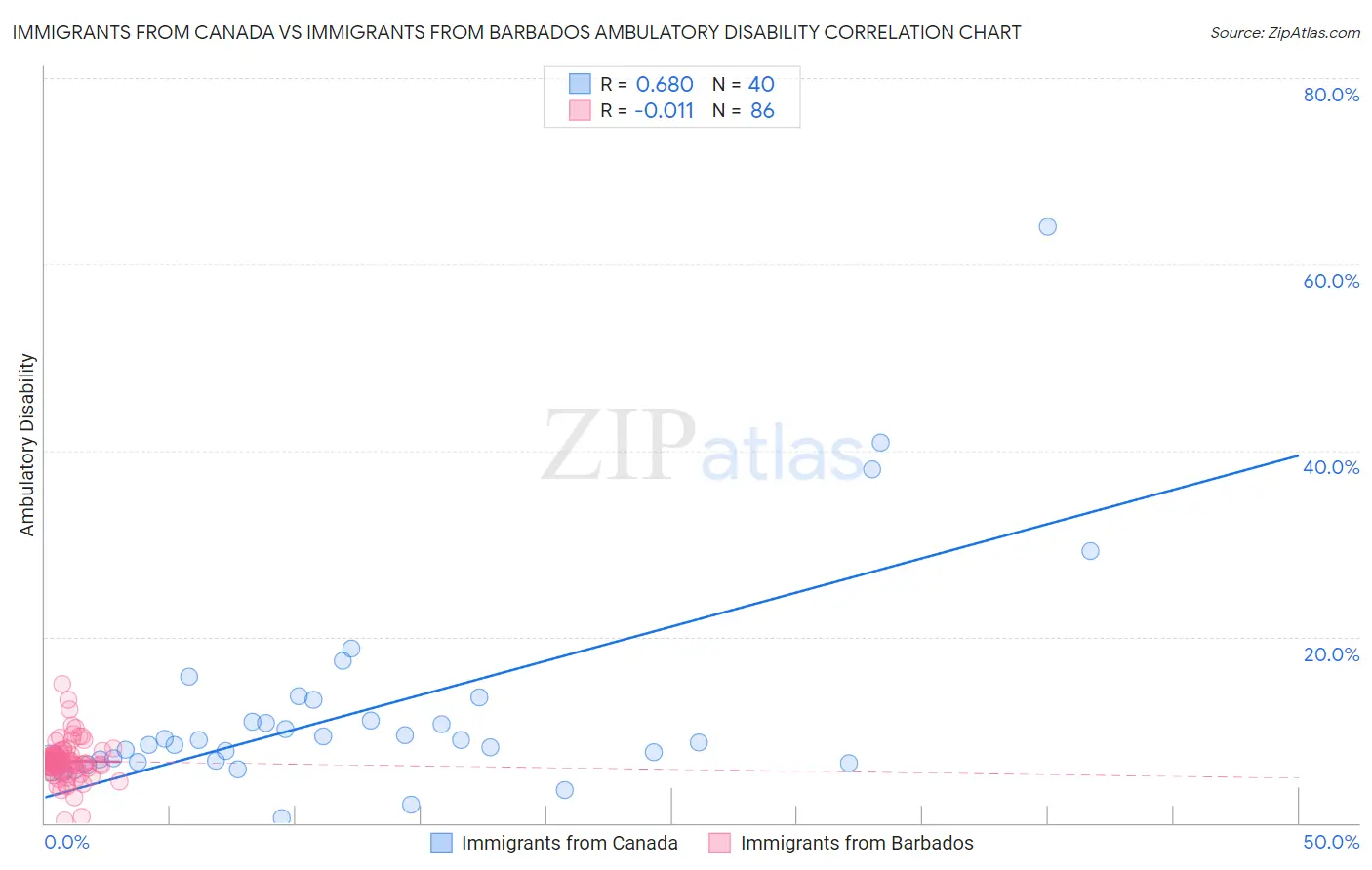 Immigrants from Canada vs Immigrants from Barbados Ambulatory Disability