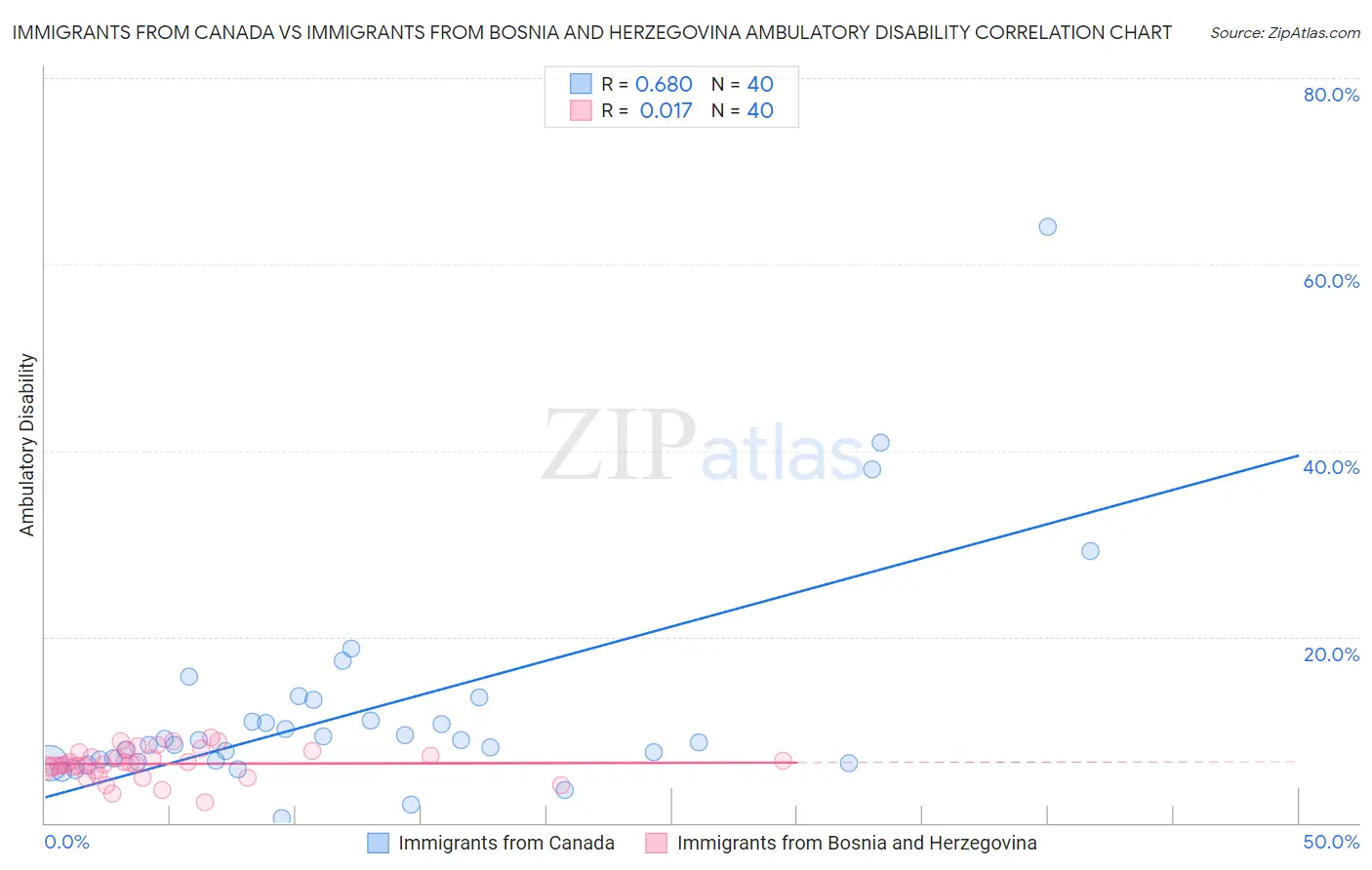 Immigrants from Canada vs Immigrants from Bosnia and Herzegovina Ambulatory Disability