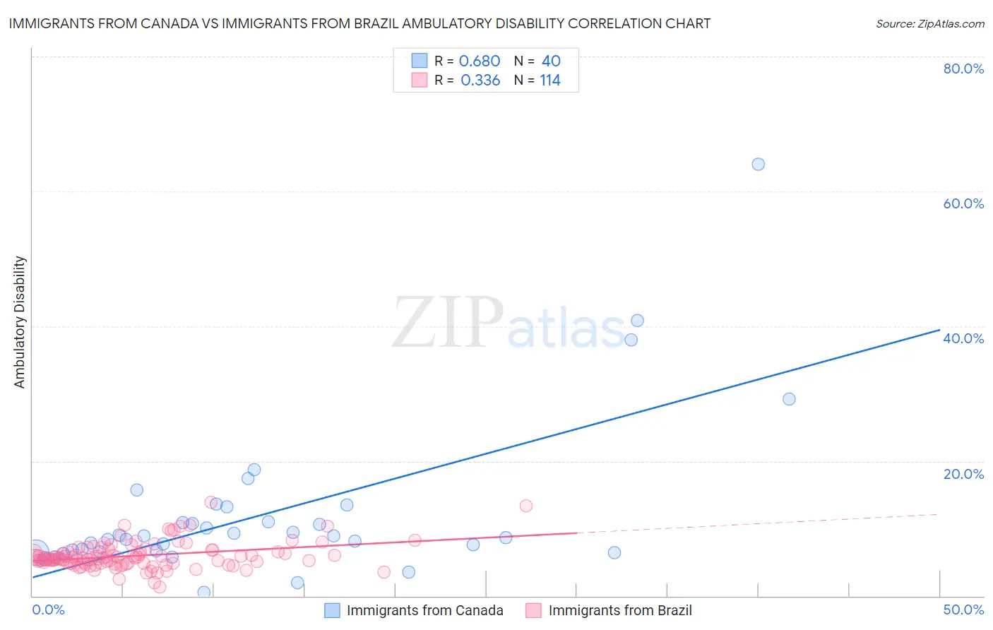 Immigrants from Canada vs Immigrants from Brazil Ambulatory Disability