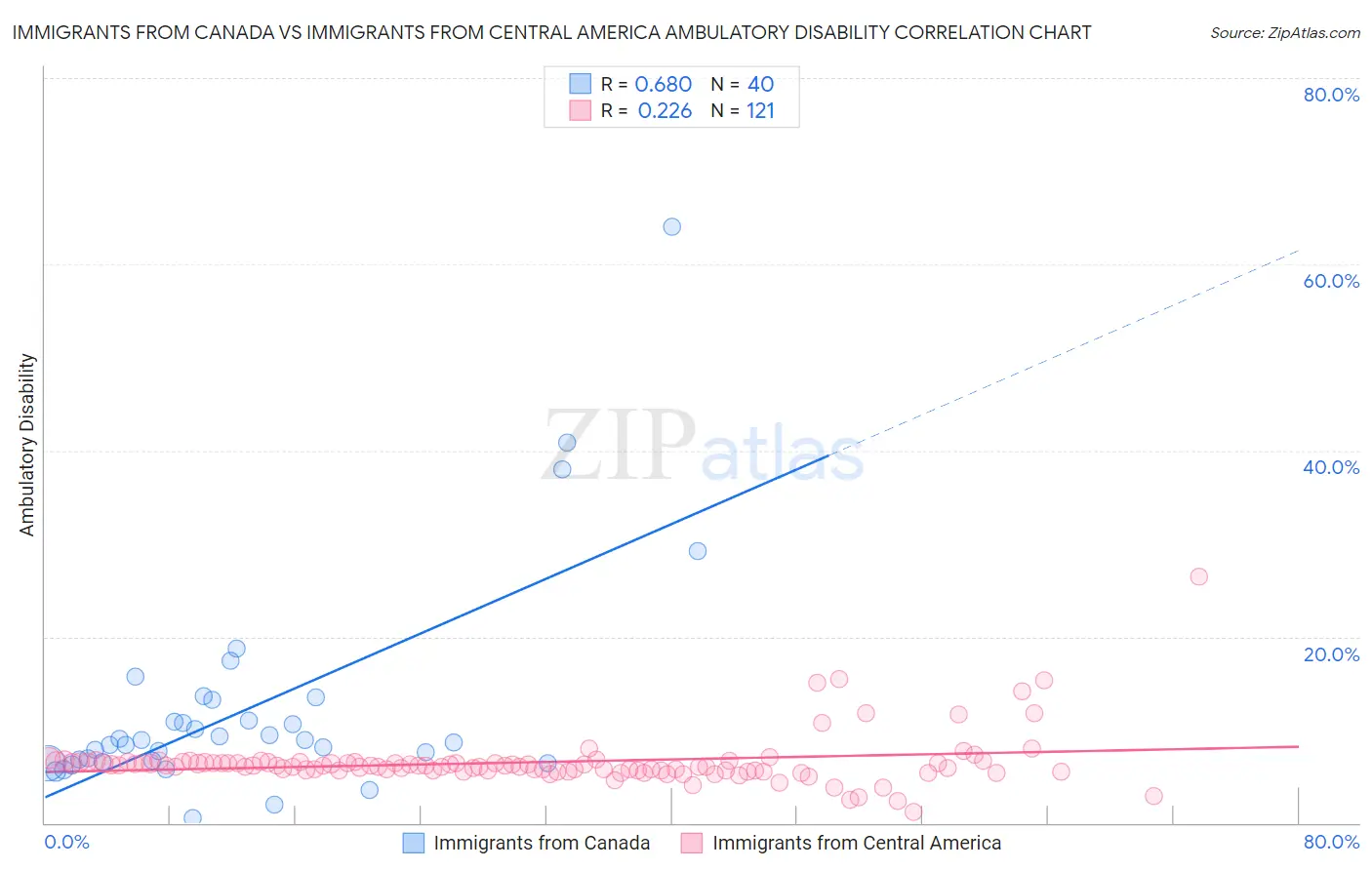 Immigrants from Canada vs Immigrants from Central America Ambulatory Disability