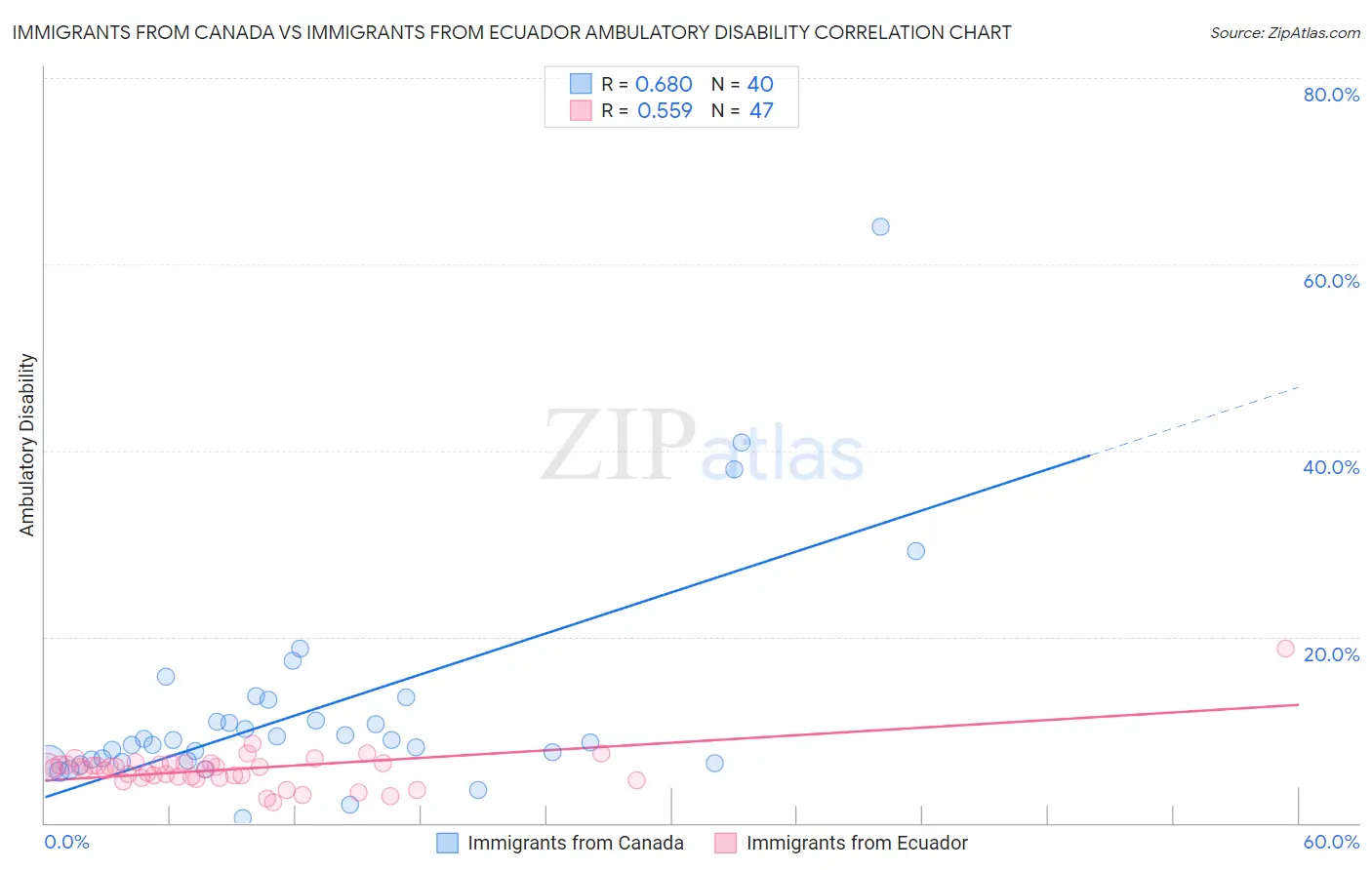 Immigrants from Canada vs Immigrants from Ecuador Ambulatory Disability