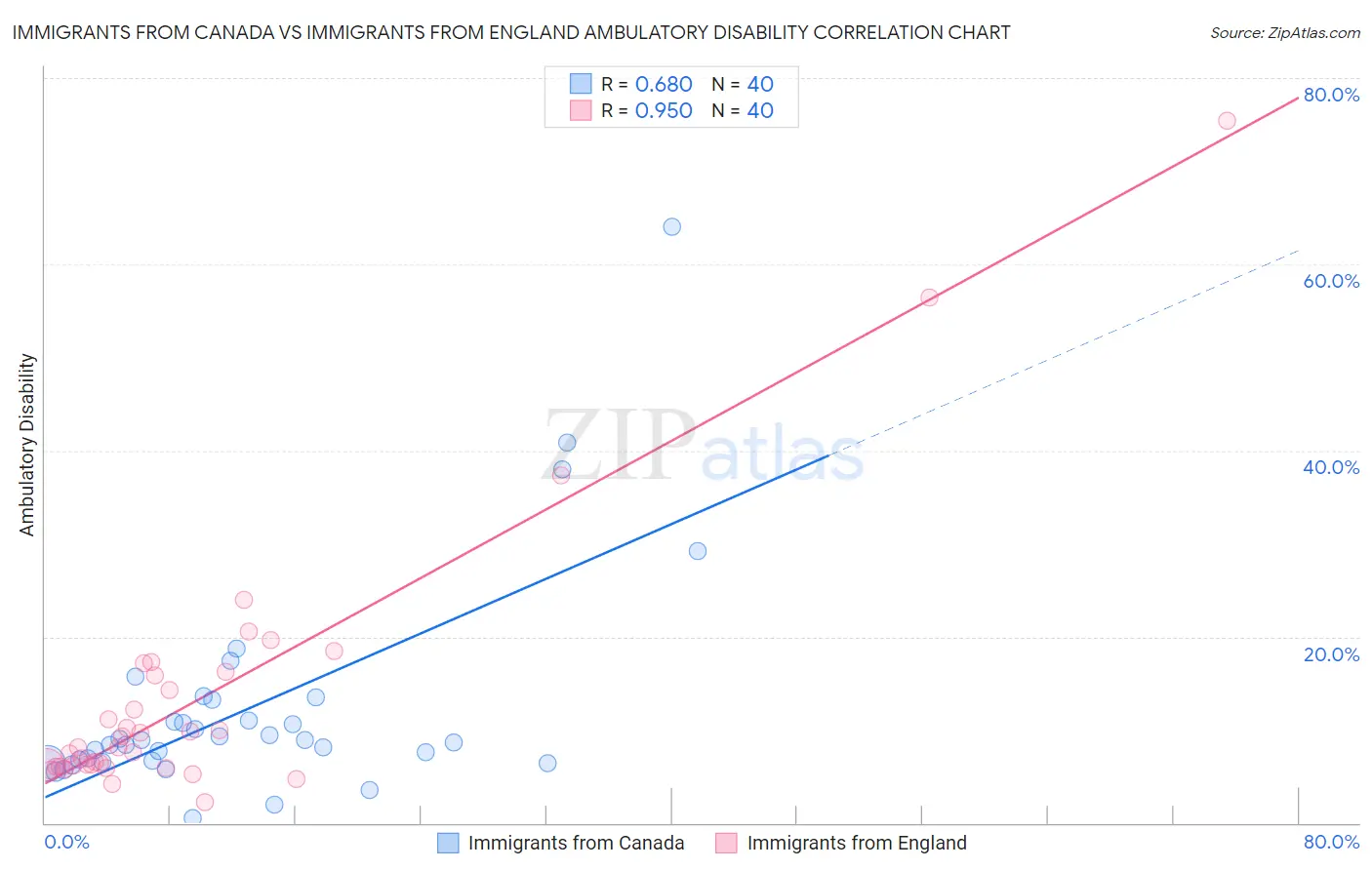 Immigrants from Canada vs Immigrants from England Ambulatory Disability