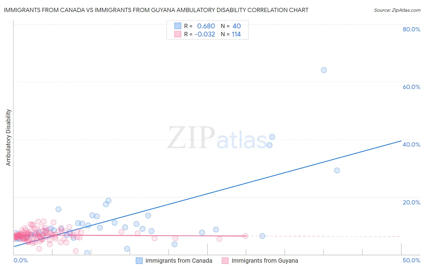 Immigrants from Canada vs Immigrants from Guyana Ambulatory Disability