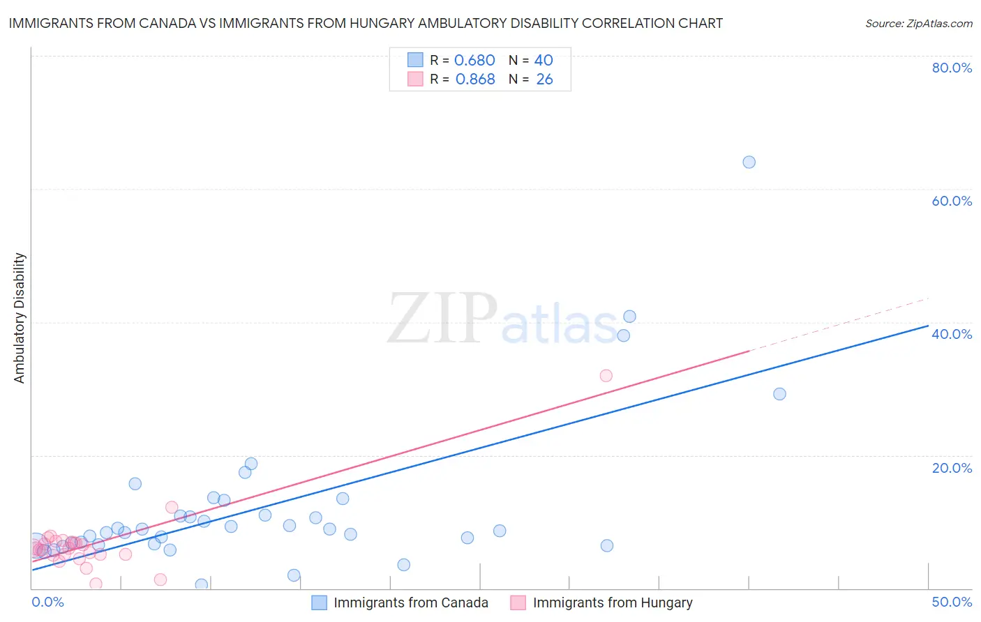 Immigrants from Canada vs Immigrants from Hungary Ambulatory Disability