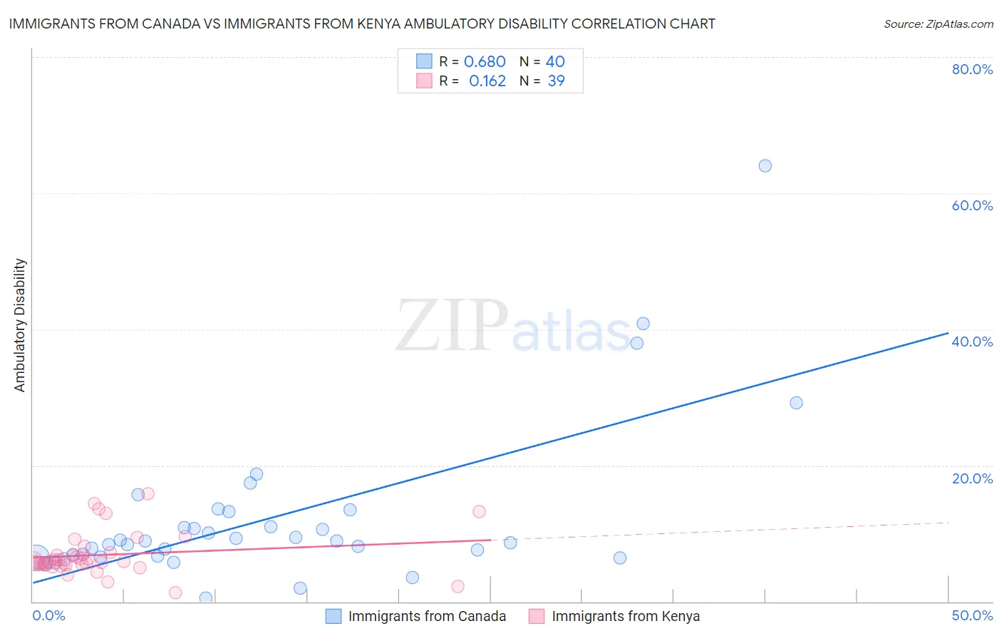 Immigrants from Canada vs Immigrants from Kenya Ambulatory Disability