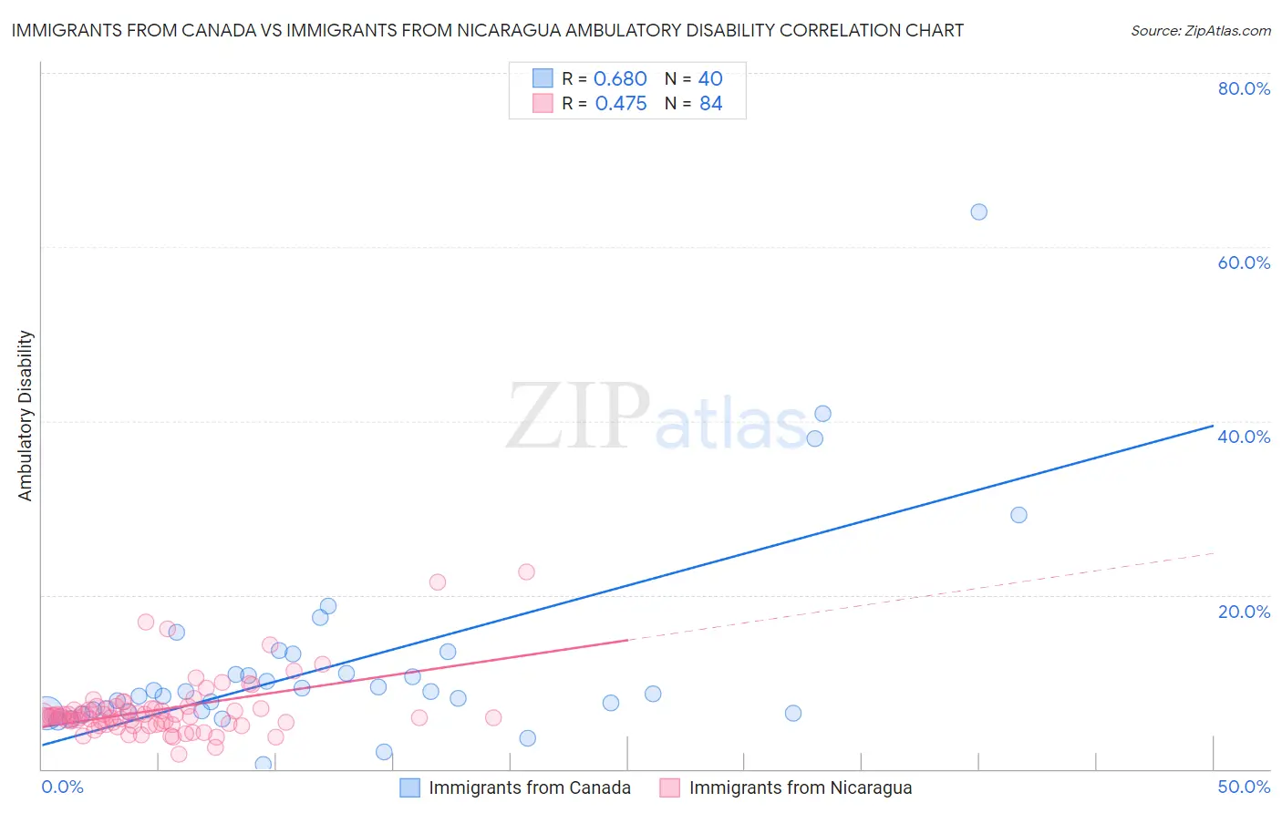 Immigrants from Canada vs Immigrants from Nicaragua Ambulatory Disability