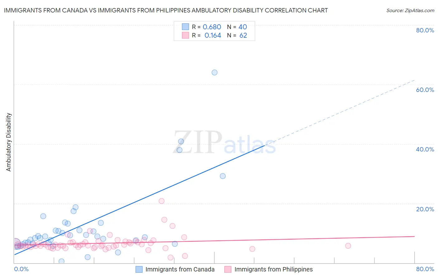 Immigrants from Canada vs Immigrants from Philippines Ambulatory Disability