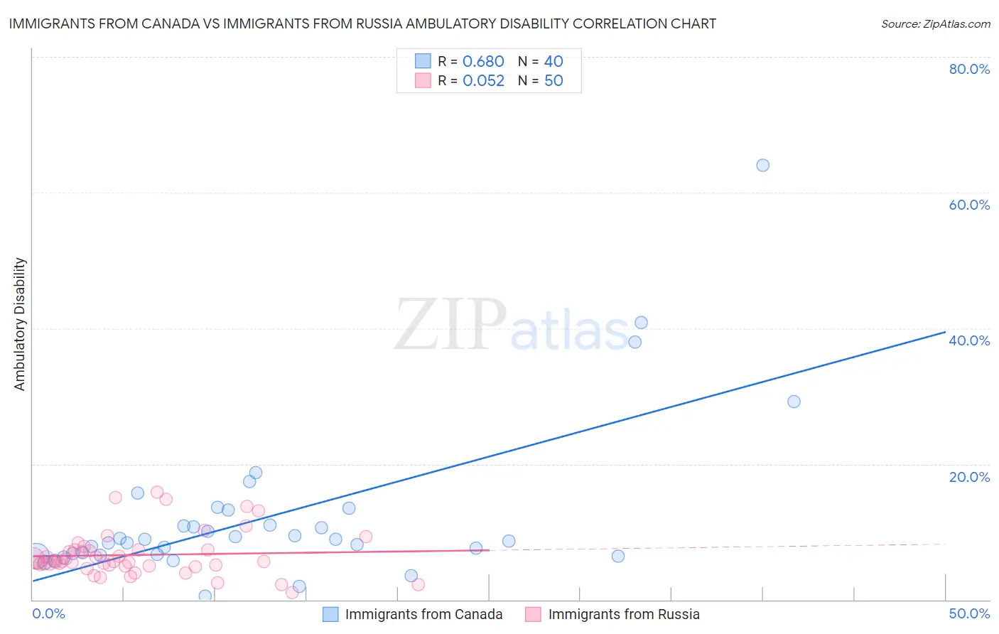 Immigrants from Canada vs Immigrants from Russia Ambulatory Disability