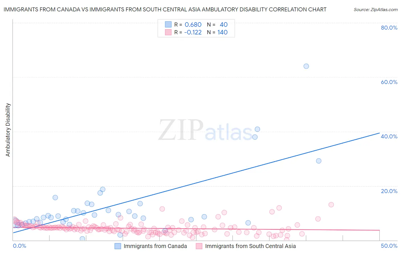 Immigrants from Canada vs Immigrants from South Central Asia Ambulatory Disability