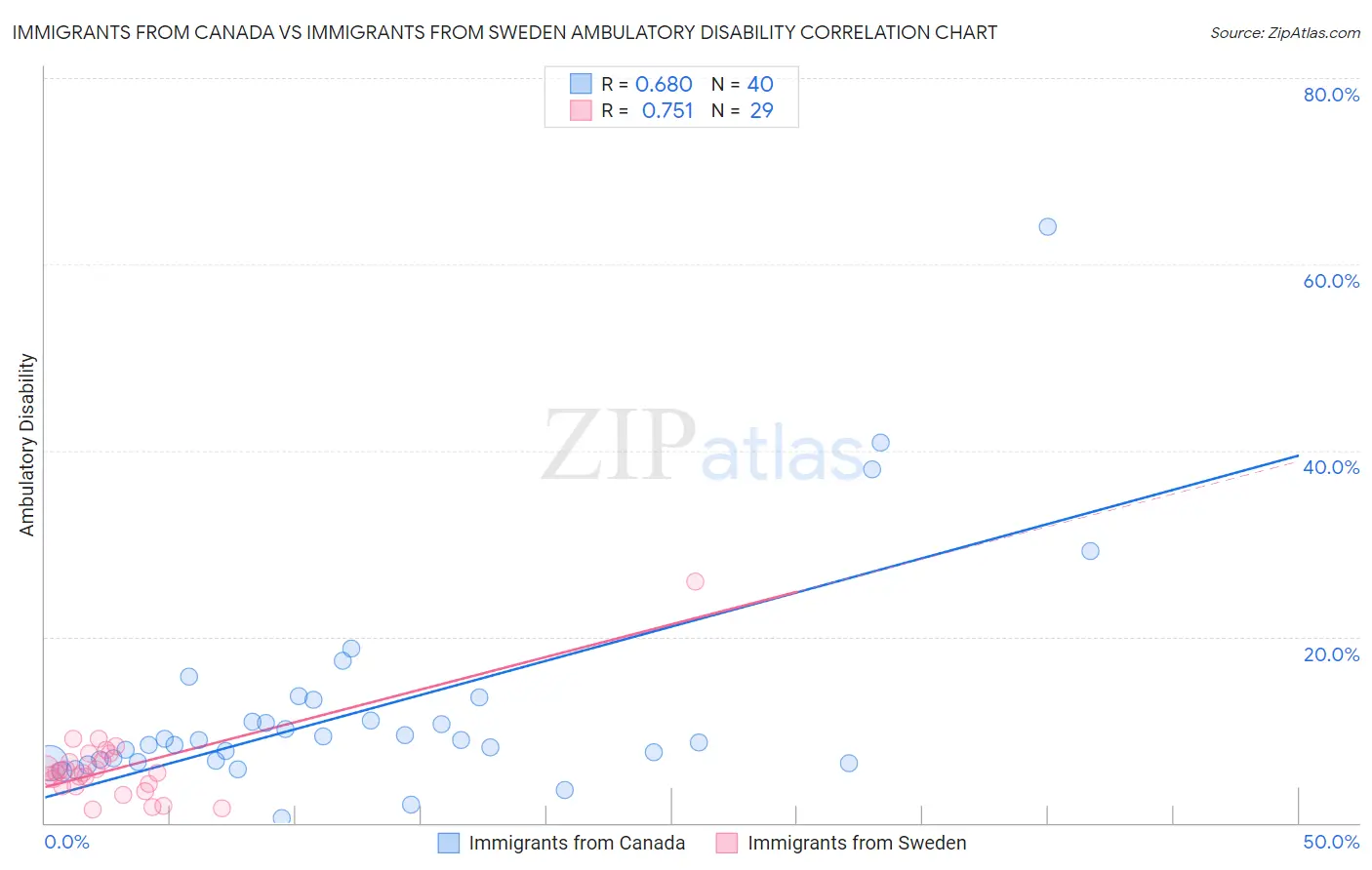 Immigrants from Canada vs Immigrants from Sweden Ambulatory Disability