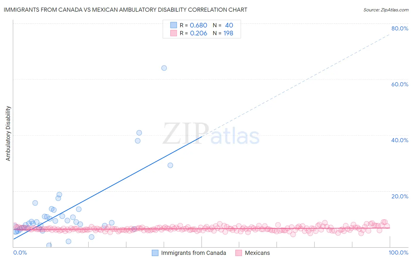 Immigrants from Canada vs Mexican Ambulatory Disability
