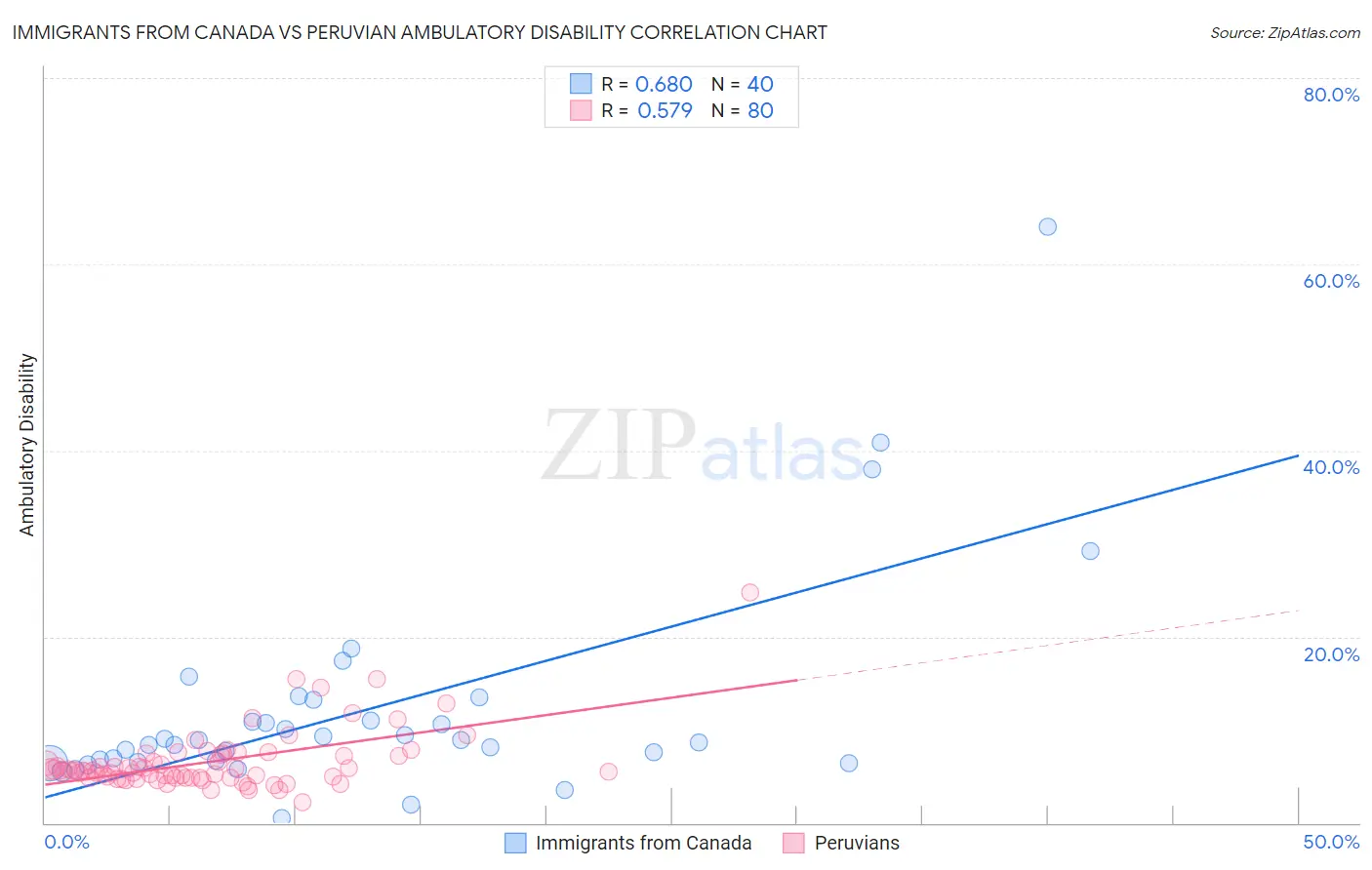 Immigrants from Canada vs Peruvian Ambulatory Disability