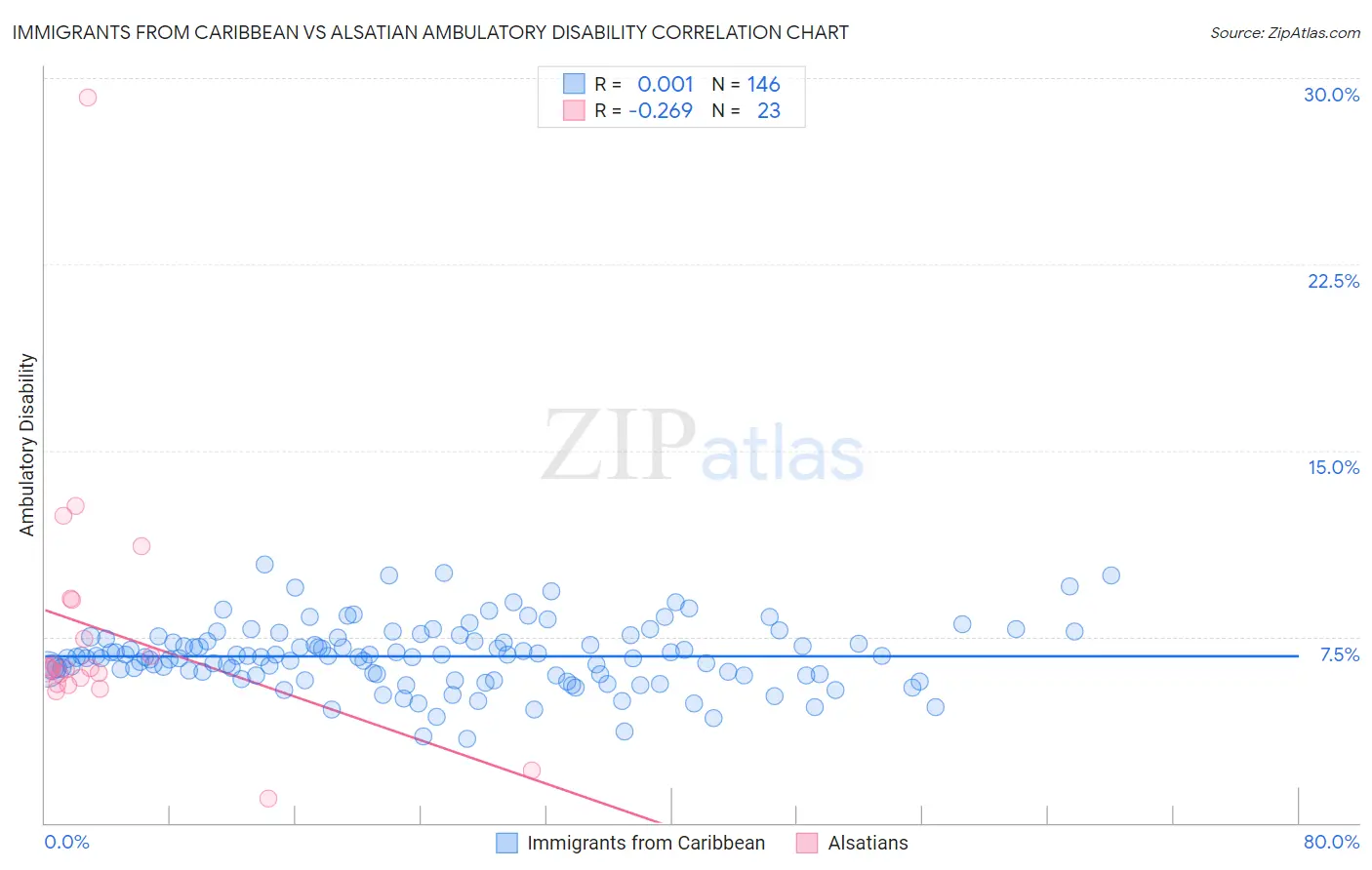 Immigrants from Caribbean vs Alsatian Ambulatory Disability