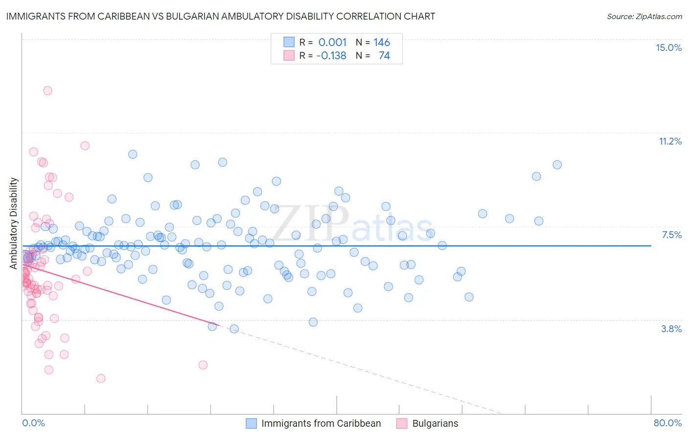 Immigrants from Caribbean vs Bulgarian Ambulatory Disability