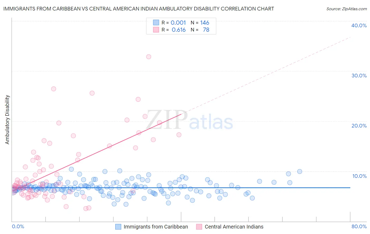 Immigrants from Caribbean vs Central American Indian Ambulatory Disability