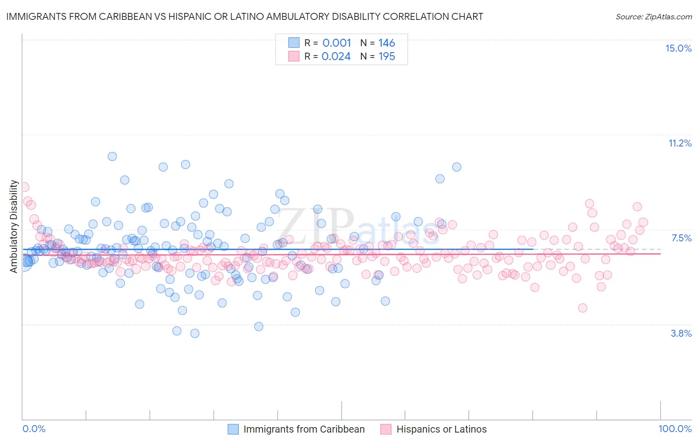 Immigrants from Caribbean vs Hispanic or Latino Ambulatory Disability