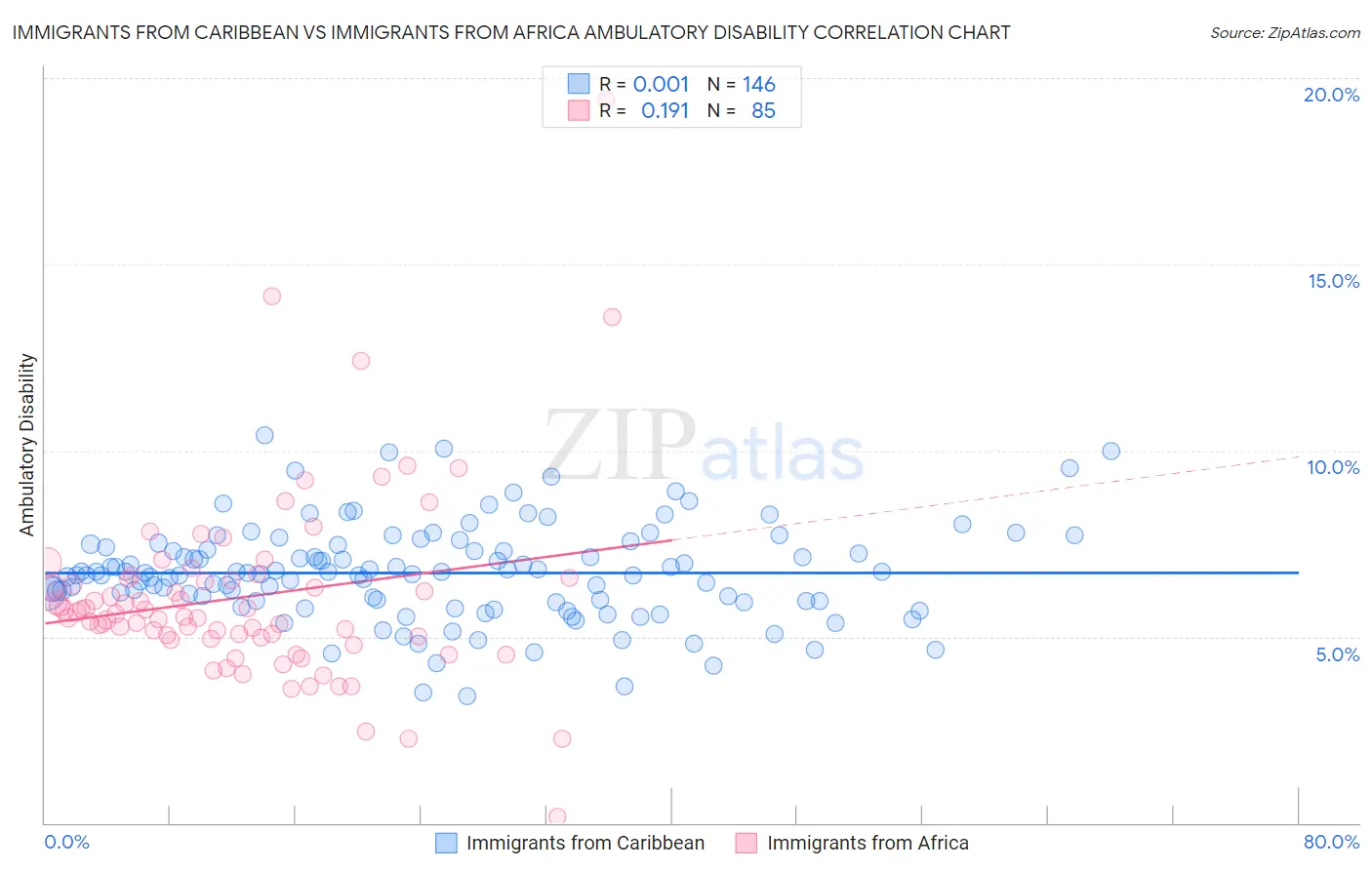 Immigrants from Caribbean vs Immigrants from Africa Ambulatory Disability